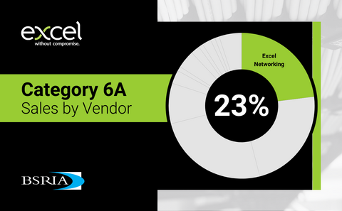 Excel Networking Increases Share of UK Category 6A Copper Cable Market